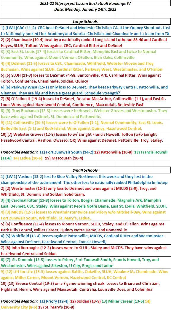 HSBB 1-24-22 Stlprepsports.com St. Louis Metro Area High School Boys Basketball Rankings&nbsp;IV.