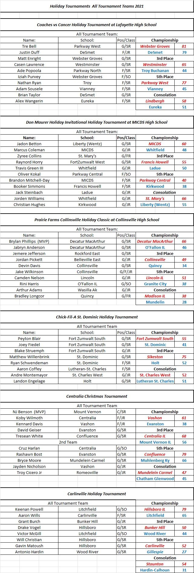 HSBB 2021 Christmas Tournaments: All Tournament Teams and&nbsp;Results