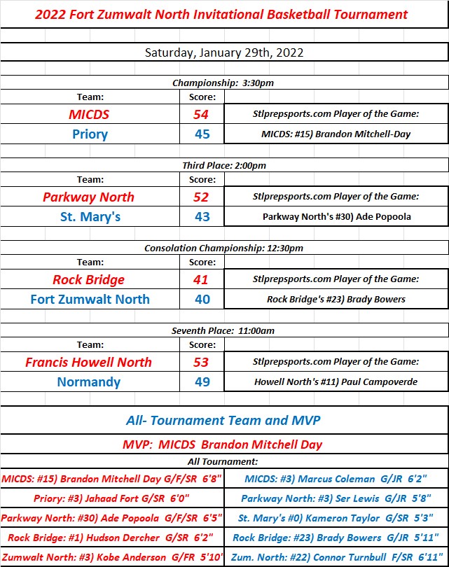 HSBB 2022 Fort Zumwalt North Invitational Basketball Tournament&nbsp;Summary: