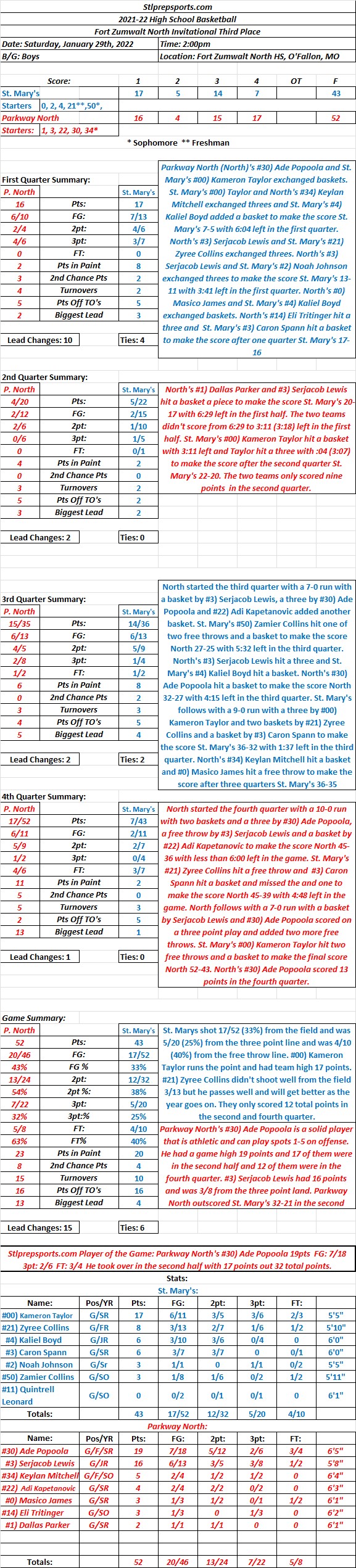 HSBB 01-29-22 Fort Zumwalt North Invitational Third Place: Parkway North 52  St. Mary’s 43 Final: Parkway North’s #30) Ade Popoola took over in the second half with 17 points and scored a game high 19 points to get Parkway North third&nbsp;place.