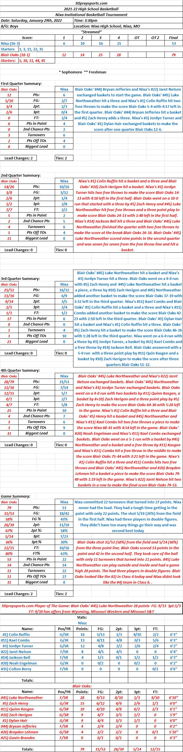 HSBB 01-29-22 Nixa Invitational Tournament Championship: Blair Oaks 79 at Nixa 53 Final: Blair Oaks dominated and led start to finish and #45) Luke Northweather had a game high 28&nbsp;points.