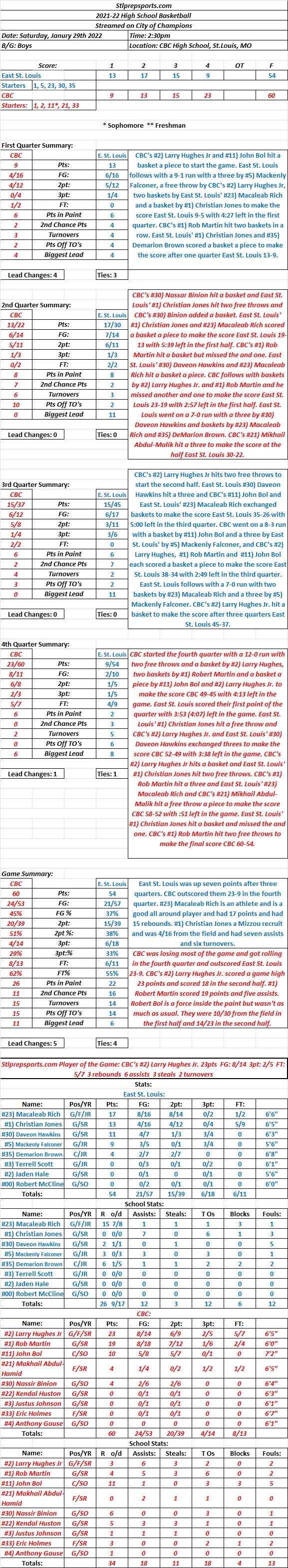 HSBB 01-29-22  East St. Louis 54 at CBC 60 Final: CBC’s #2) Larry Hughes Jr. scored a game high 23 points and scored 11 points in the fourth quarter for the comeback win for&nbsp;CBC