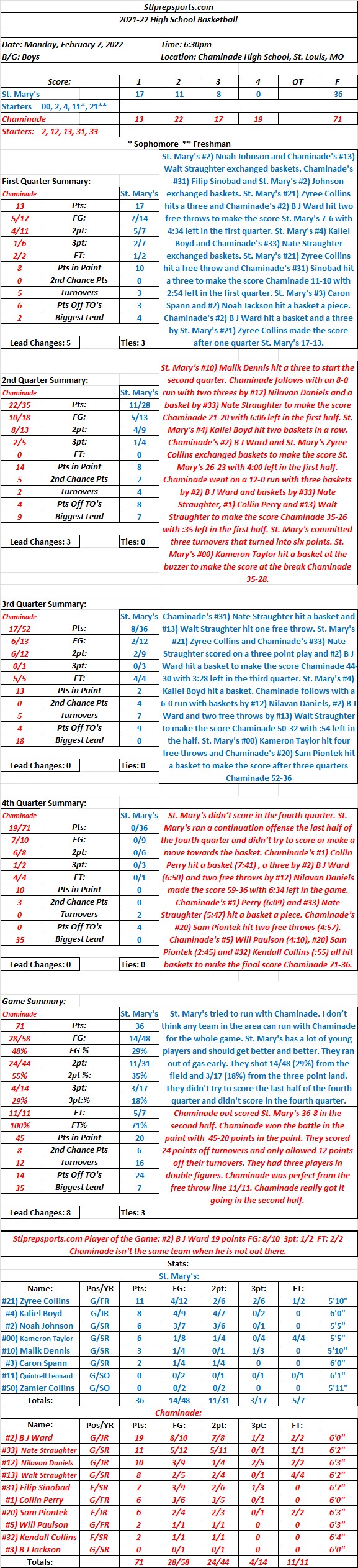 HSBB  02-07-22  St. Mary’s 36 at Chaminade 71 Final. Chaminade out scored St. Mary’s 36-8 in the second half for the&nbsp;win.