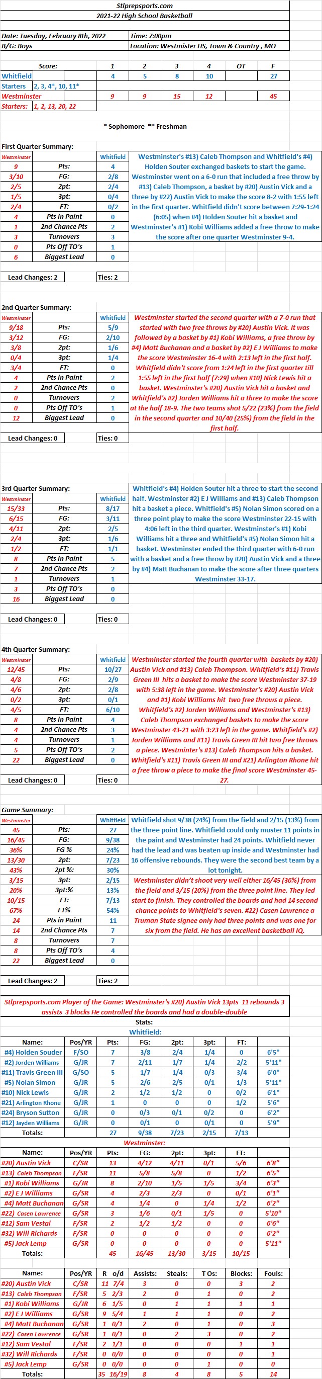 HSBB  02-08-22  Whitfield 27 at Westminster 45 Final: Westminster’s #20) Austin Vick’s double-double leads to big conference win for&nbsp;Westminster.