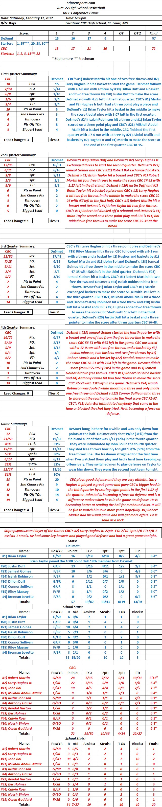 HSBB 02-12-22  MCC Conference Game  DeSmet 57 at CBC 72 Final: CBC’s #1) Martin (24 pts) and #2) Larry Hughes (22 pts) combined for 46 points for a convincing&nbsp;victory.
