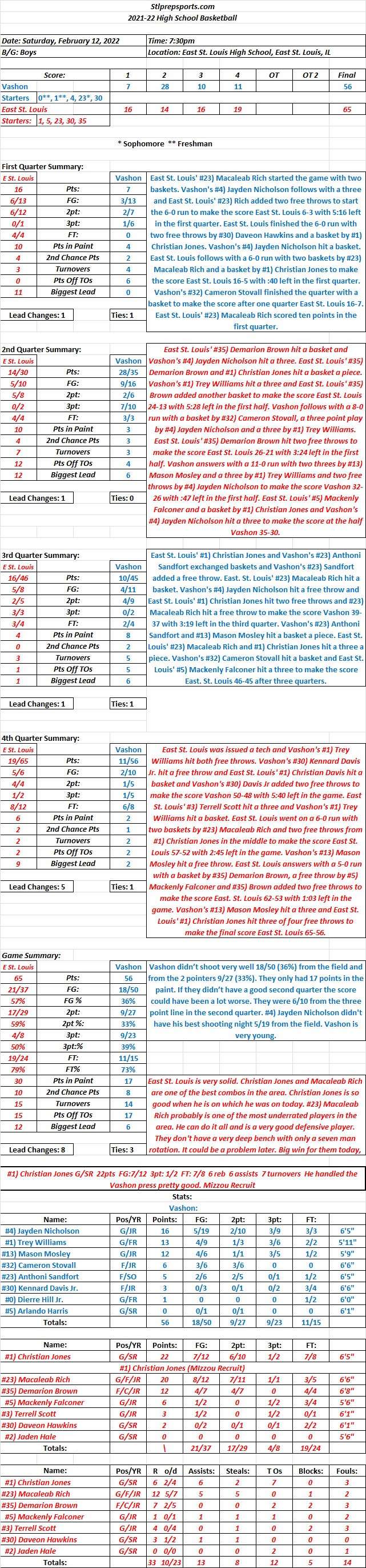 HSBB 02-12-22  Vashon 56 at East St. Louis 65 Final: One of the best Metro Missouri vs  One of the best Metro Illinois: Illinois gets the win with a good game from Mizzou Recruit #1) Christian&nbsp;Jones