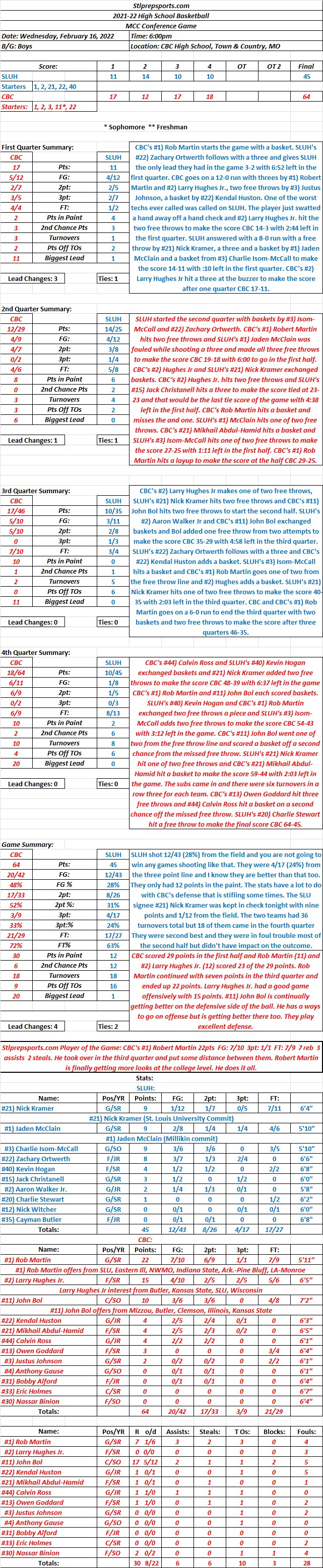 HSBB 02-16-22 MCC Conference Game: SLUH 45 at CBC 64 Final: CBC wore them down with great defense and ended up with a 19 point&nbsp;win.