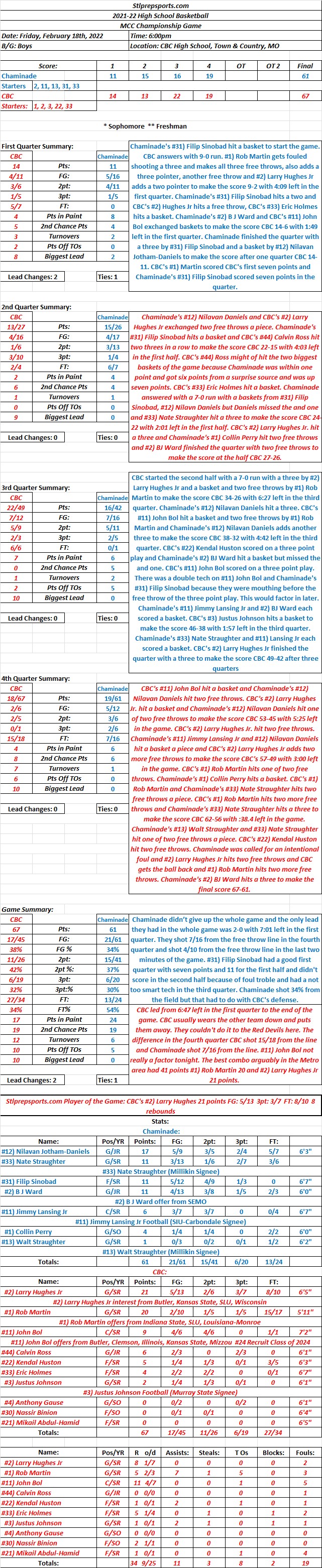HSBB 02-18-22 MCC Championship Game: Chaminade 61 at CBC 67 Final: CBC wins the very tough MCC Conference three out of four years with the hard fought&nbsp;win.