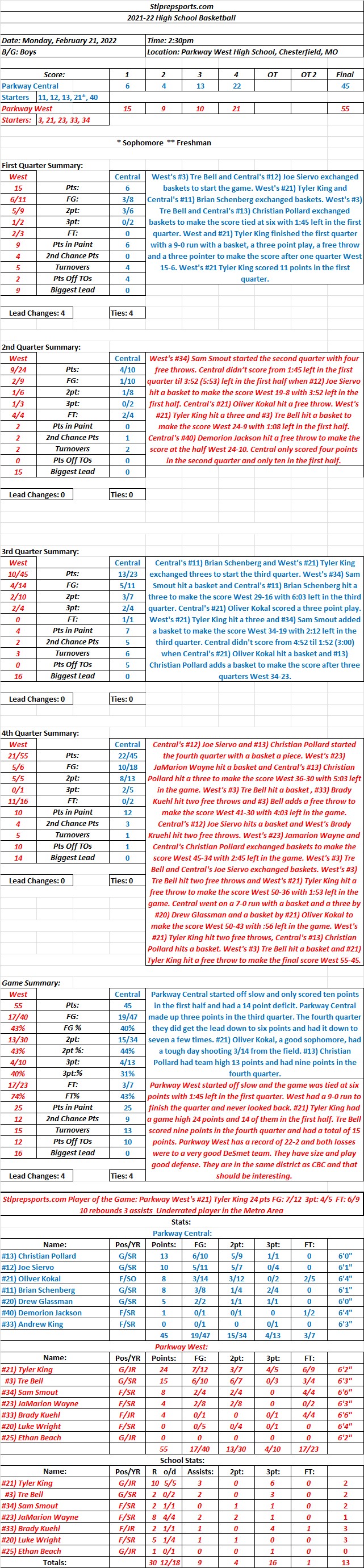 HSBB 02-21-22  Parkway Central 45 at Parkway West 55 Final: Parkway West runs their record to 22-2 with game high 24 points from #21) Tyler&nbsp;King