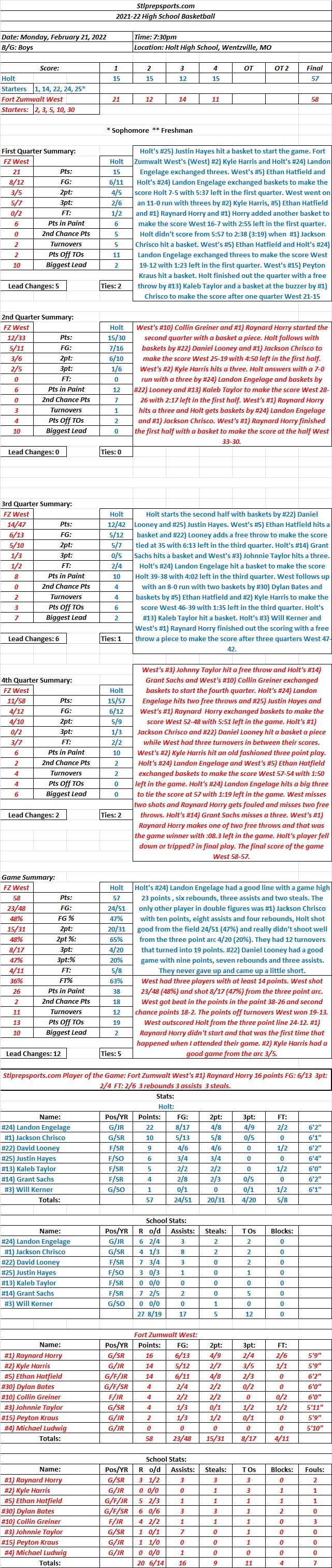 HSBB 02-21-22 Fort Zumwalt West (10-12) 58 at Holt (8-16) 57 Final: GAC rivals play a close game and Fort Zumwalt West hung on for their 10th&nbsp;win.