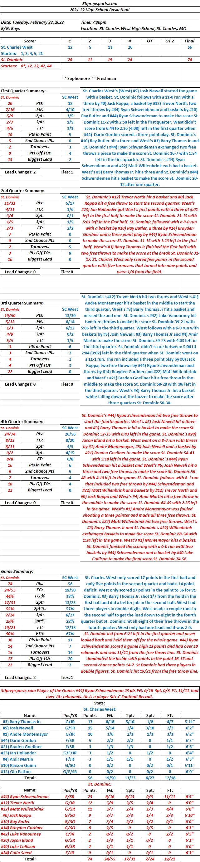 HSBB 02-22-22 St. Dominic 74 at St. Charles West 56 Final: St. Dominic’s #44) Ryan Schwendeman scored a game high 23 points and a double/double to give the Crusaders an 18 point&nbsp;lead