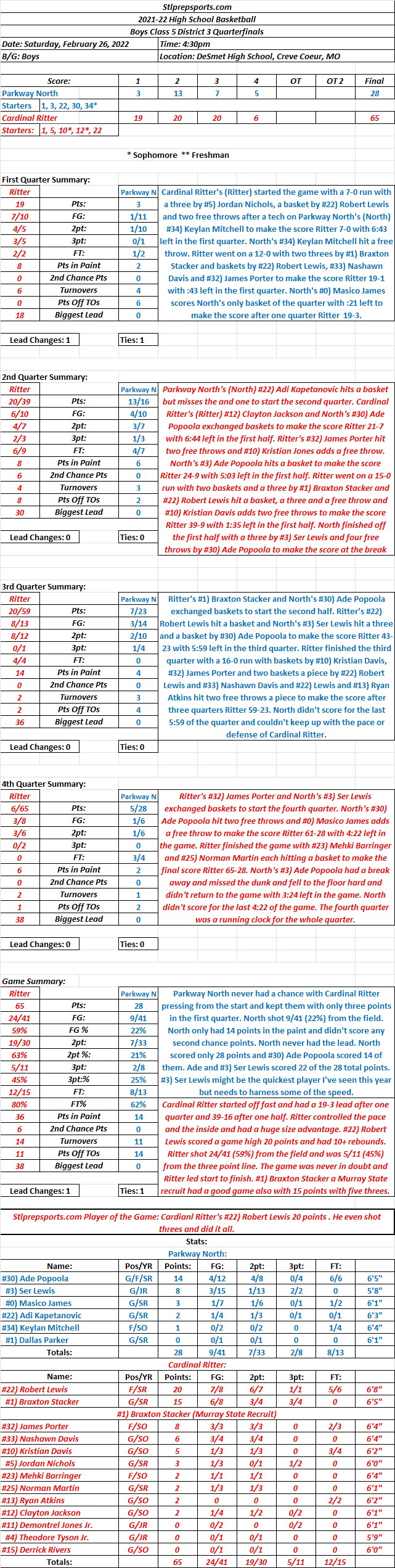 HSBB 02-26-22 Boys Class 5 District 3 Quarterfinals: #6) Parkway North 28 vs #3) Cardinal Ritter 65 Final: Ritter leads start to finish to get a rematch with DeSmet on March&nbsp;2nd.