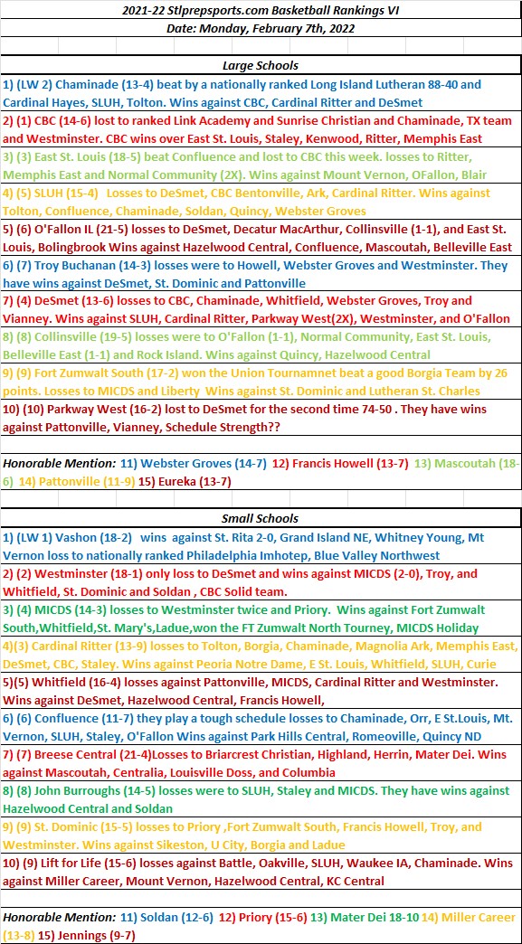 HSBB 02-07-22 Stlprepsports.com St. Louis Metro Boys High School Basketball Rankings&nbsp;VI