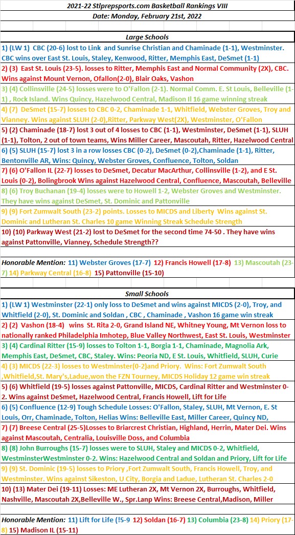 HSBB 02-21-22 Stlprepsports.com St. Louis Metro Boys Basketball High School&nbsp;Rankings
