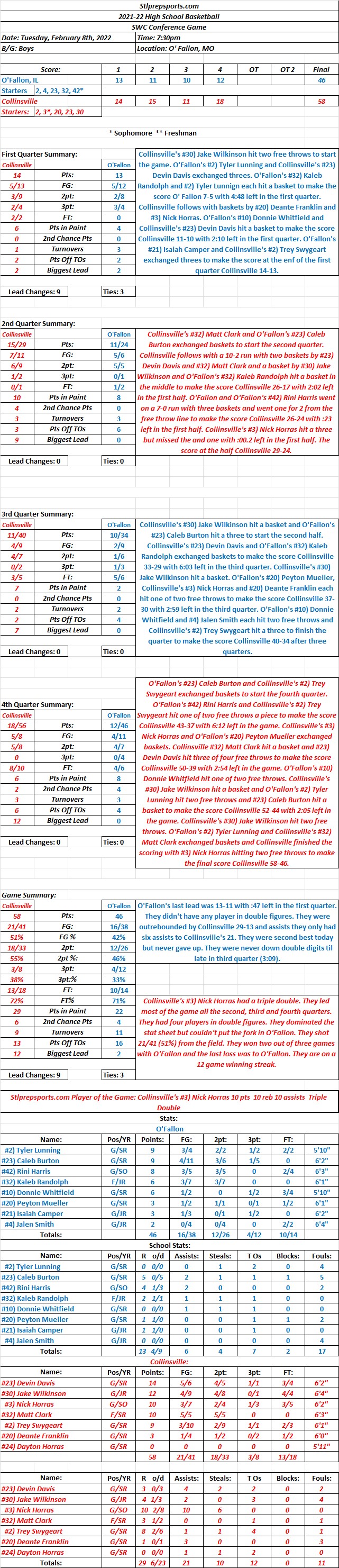 HSBB 02-08-22 SWC Game: Collinsville 58 at O’Fallon 46 Final: Collinsville’s #3) Nick Horras Triple Double gets Collinsville the&nbsp;win.