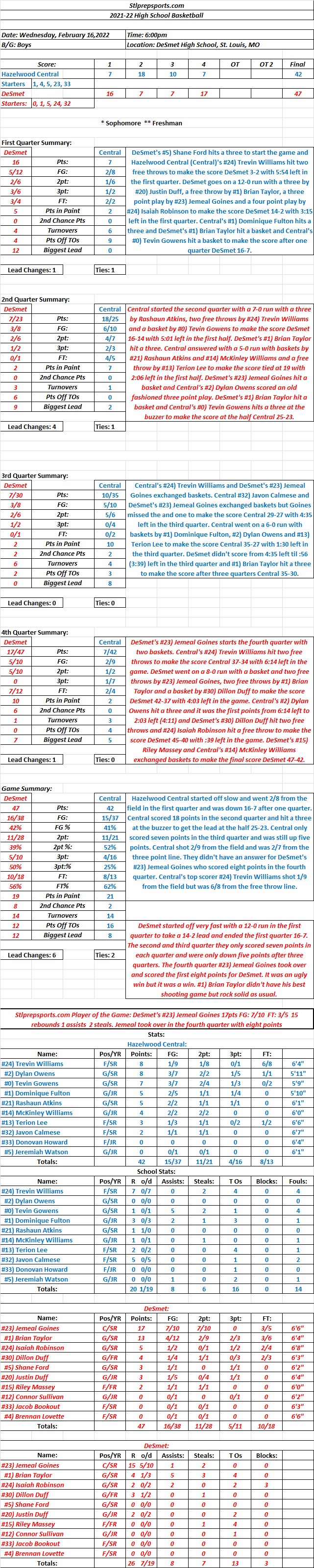 HSBB 02-16-22 Hazelwood Central 42 at DeSmet 47 Final: DeSmet gets two wins in two&nbsp;nights.