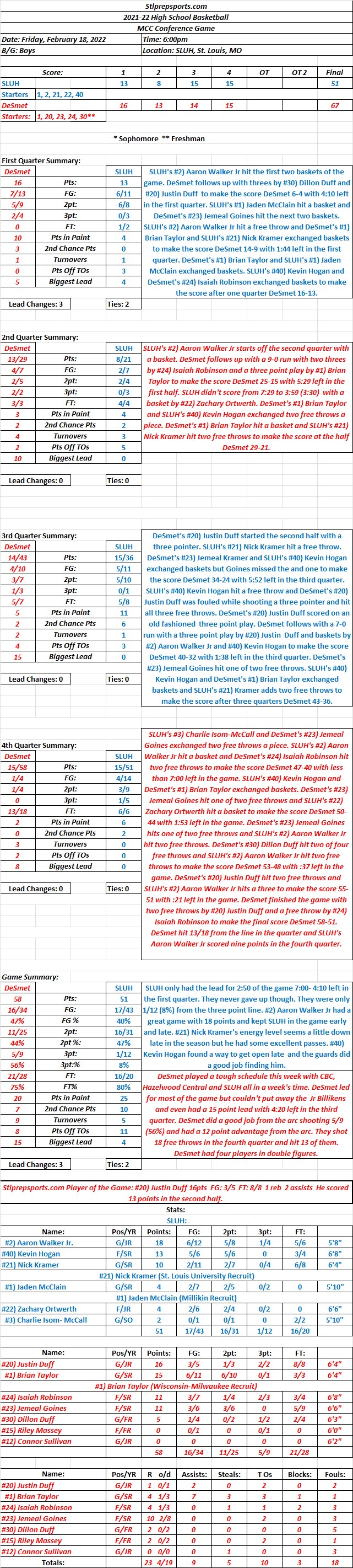 HSBB  02-18-22  MCC Conference Game: DeSmet 58 at SLUH 51 Final: DeSmet has four players in double figures and hits 13/18 free throws in the fourth quarter for the win. “Streamed”
