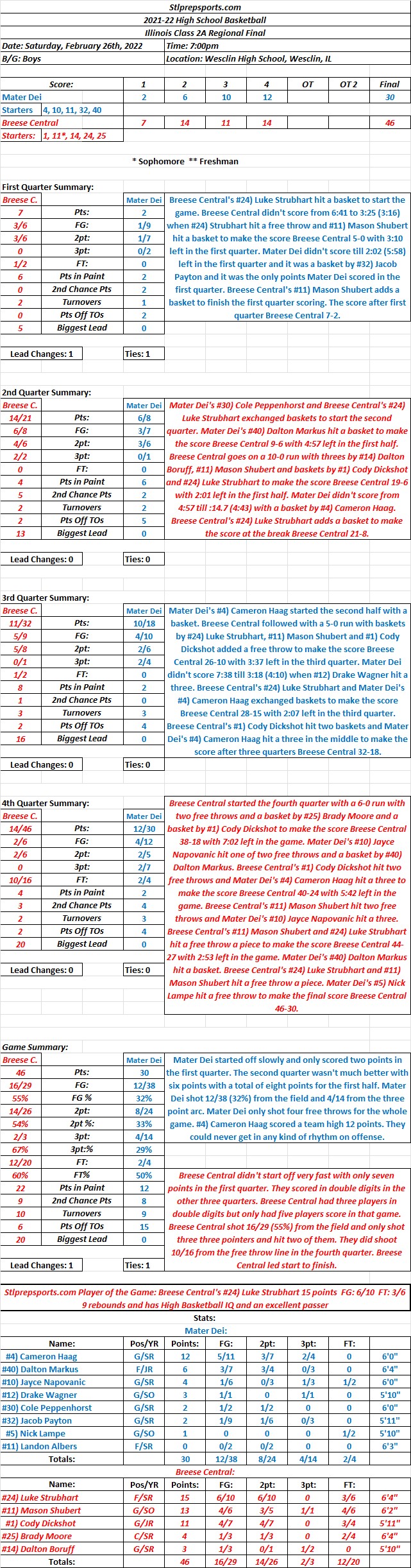 HSBB 02-26-22 Illinois Class 2A Regional Final at Wesclin: Mater Dei 30 vs Breese Central 46 Final: Breese Central evens the score with Mater Dei and this one counts a lot&nbsp;more.