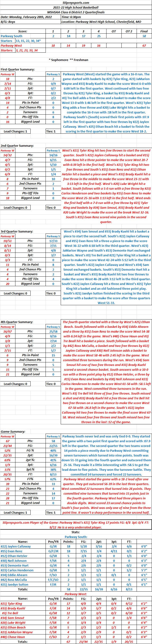 HSBB 02-28-22 MSHSAA Class 6 District 2 Quarterfinals: Parkway South 58 at Parkway West 67 Final: Parkway West led start to finish and will face Eureka in the semifinals 3/2 at&nbsp;4:30pm.