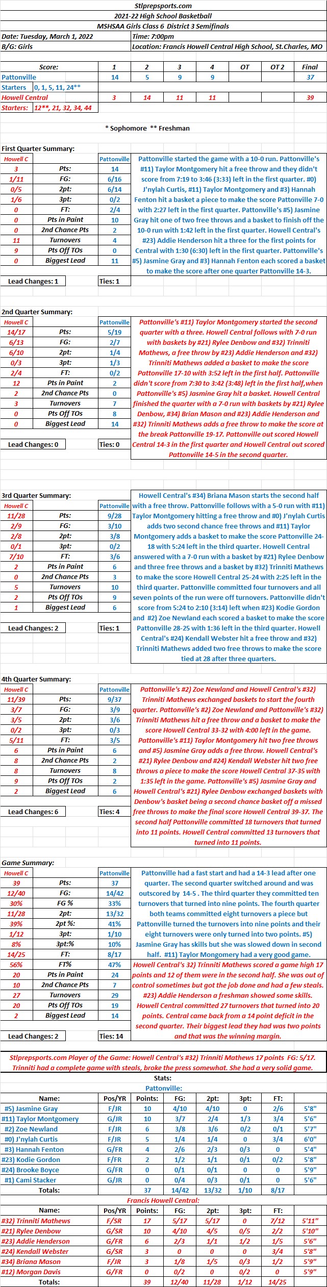 HSGB 03-01-22  MSHSAA Girls Class 6 District 3 Semifinals: #3) Pattonville 37 at Francis Howell Central 39 Final: Howell Central came back from a 14 point deficit for the win and will play Incarnate Word on 3/4 at&nbsp;6:00pm.