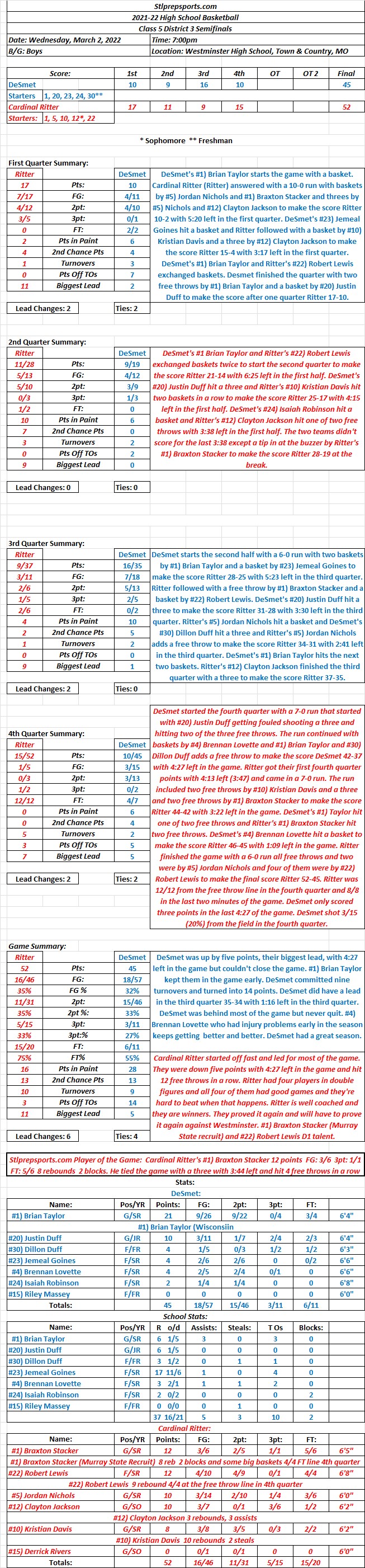 HSBB 03-02-22  Boys MSHSAA Class 5 District 3 Semifinals @ Westminster High School: Cardinal Ritter 52 vs DeSmet 45 Final: Ritter comes through in fourth quarter going 12/12 from the free throw line for the win. Toughest district in&nbsp;State