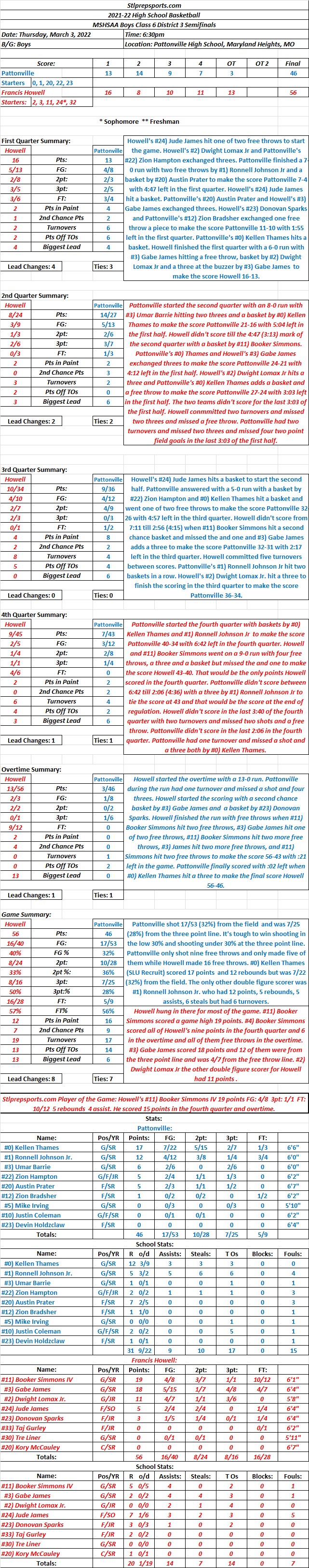 HSBB 03-03-22 Boys Class 6 District 3 Semifinals: Francis Howell 56 at Pattonville 46 Final (OT): Howell went on a 13-0 run in overtime and Pattonville couldn’t recover. Howell’s #4) Booker Simmons scored a game high 19 points, 15 in the fourth quarter and&nbsp;overtime.
