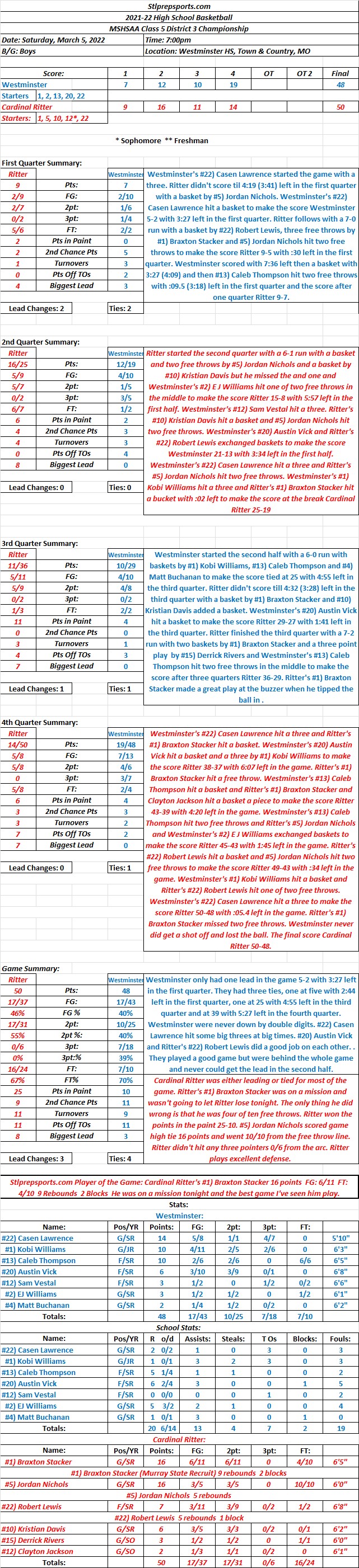 HSBB 03-05-22  MSHSAA Class 5 District 3 Championship: Cardinal Ritter  50 at Westminster 48 Final: Cardinal Ritter won the toughest District in the state. Ritter’s #1) Braxton Stacker wouldn’t let Ritter lose&nbsp;tonight.