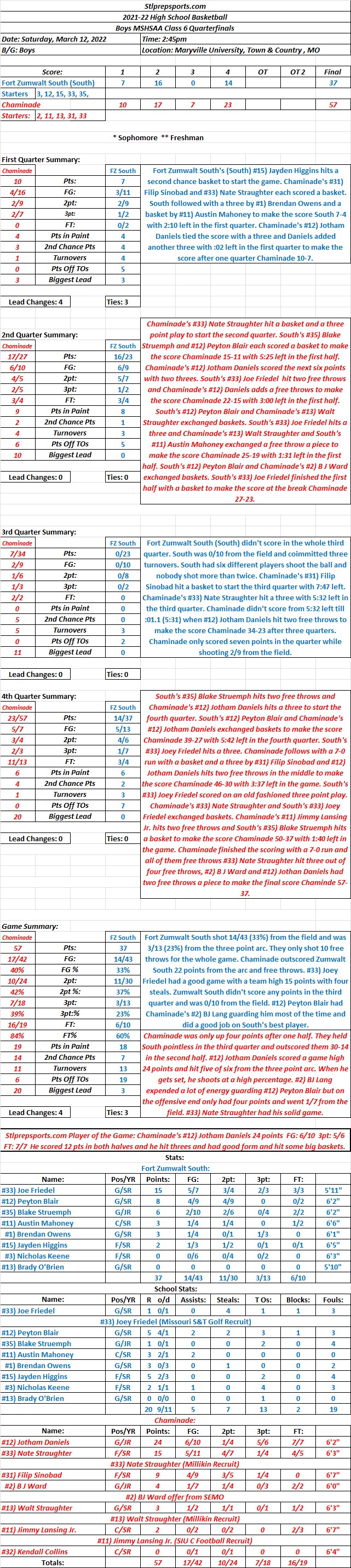 HSBB 03-12-22 Boys MSHSAA Class 6 Quarterfinals @Maryville University: Chaminade 57  Fort Zumwalt South 37 Final: Chaminade takes over in the second half and punches their ticket to state next&nbsp;week.