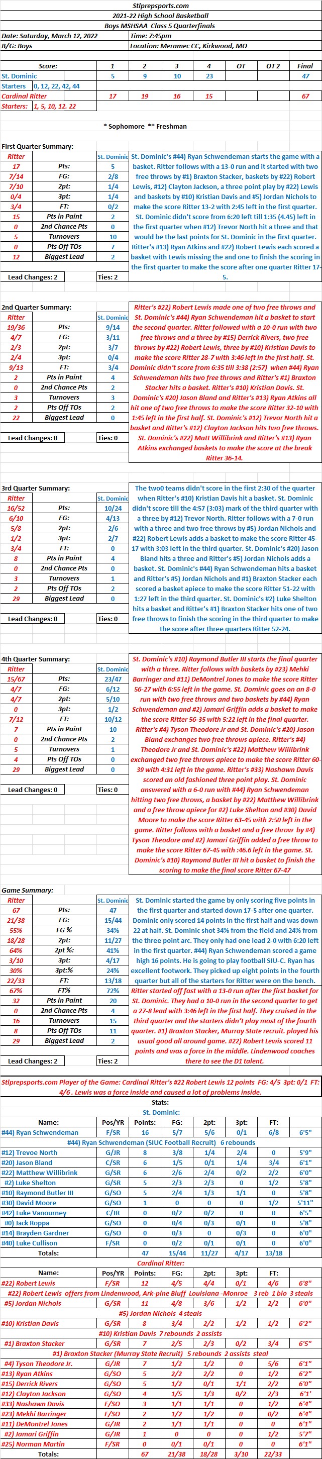 HSBB Boys MSHSAA Class 5 Quarterfinals @ Meramec CC: Cardinal Ritter 67  St. Dominic 47  Final: Cardinal Ritter is really playing good at the right time and being in the toughest District didn’t&nbsp;hurt.