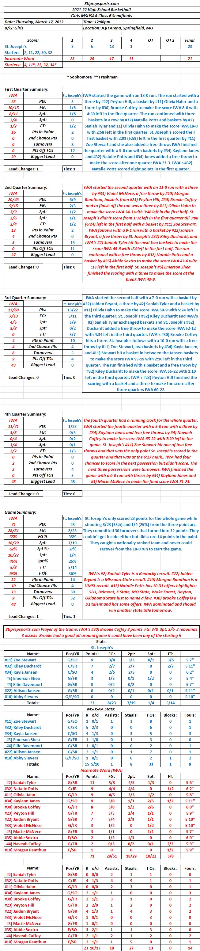 HSGB 03-17-22 Girls MSHSAA Class 6 Semifinals @ JQH Arena, Springfield, MO: IWA 71  St. Joseph’s 23 Final: IWA dominated and will go for their 12th state title&nbsp;tomorrow.