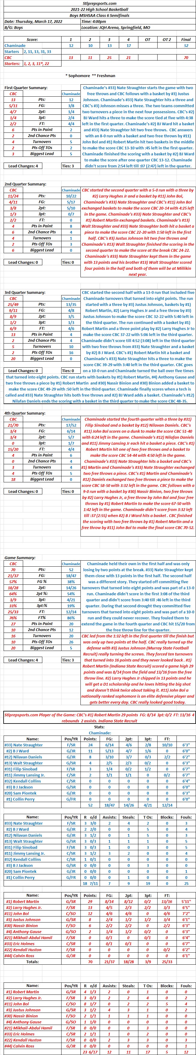HSBB 03-17-22  Boys MSHSAA Class 6 Semifinals @ JQH Arena, Springfield, MO:  CBC 70  Chaminade 52 Final:  CBC wins the best out of three and the important one with good defense and free throw&nbsp;shooting.