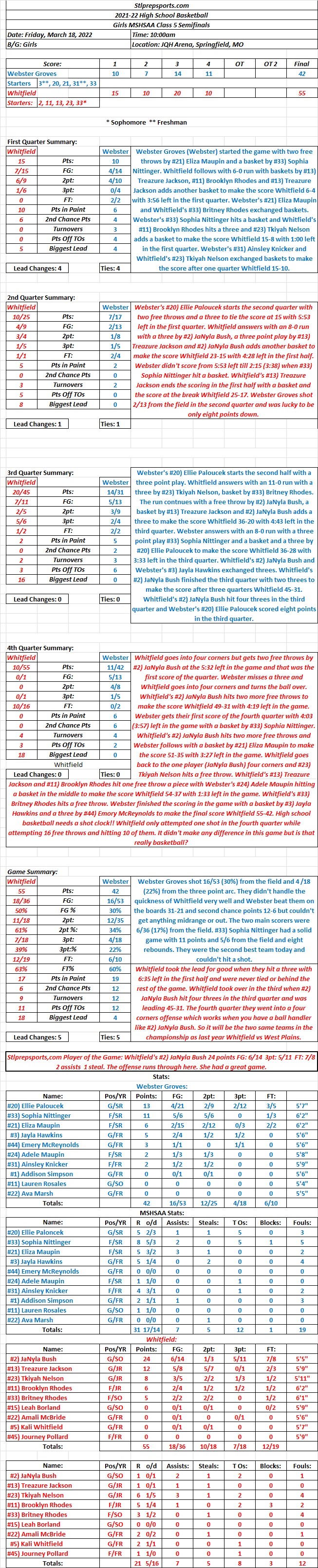 HSGB 03-18-22 Girls Class 5 Semifinals: Whitfield 55  Webster Groves 42 Final:  Whitfield plays good defense and hits threes and goes to the four corners to get to the Class 5&nbsp;Championship