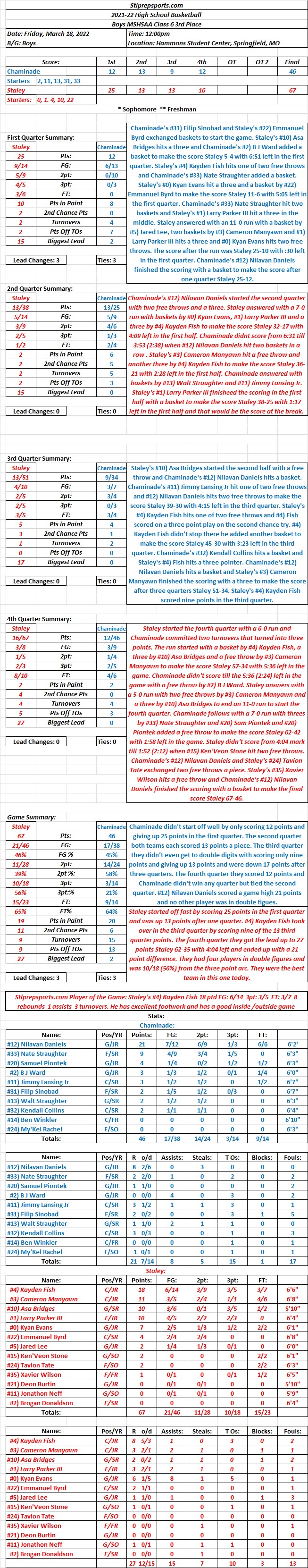HSBB 03-18-22 Boys MSHSAA Class 6 3rd Place @ Hammons Student Center, Springfield, MO: Staley 67  Chaminade 46 Final: Chaminade finished a good season with a 4th place Class 6&nbsp;finish.