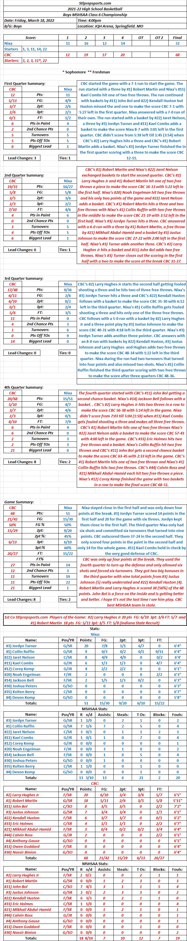HSBB 03-18-22 Boys MSHSAA Class 6 Championship @ JQH Arena, Springfield, MO: CBC 68 Nixa 51 Final: CBC wins The Double Football and Basketball and is #1 in&nbsp;Baseball