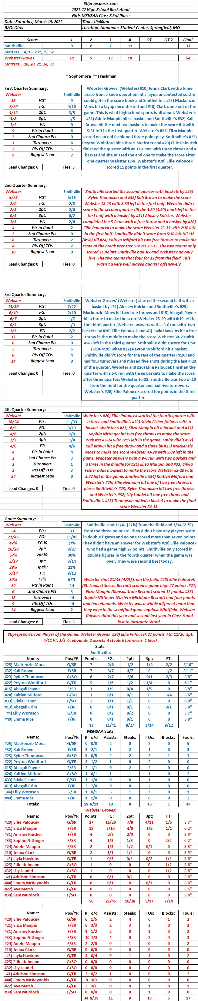 HSGB  03-19-22 Girls MSHSAA Class 5 3rd Place @ Hammons Student Center Springfield, MO: Webster Groves 54  Smithville 33 Final: Webster Groves girls finished state with a good win for third place after finishing second last&nbsp;year.