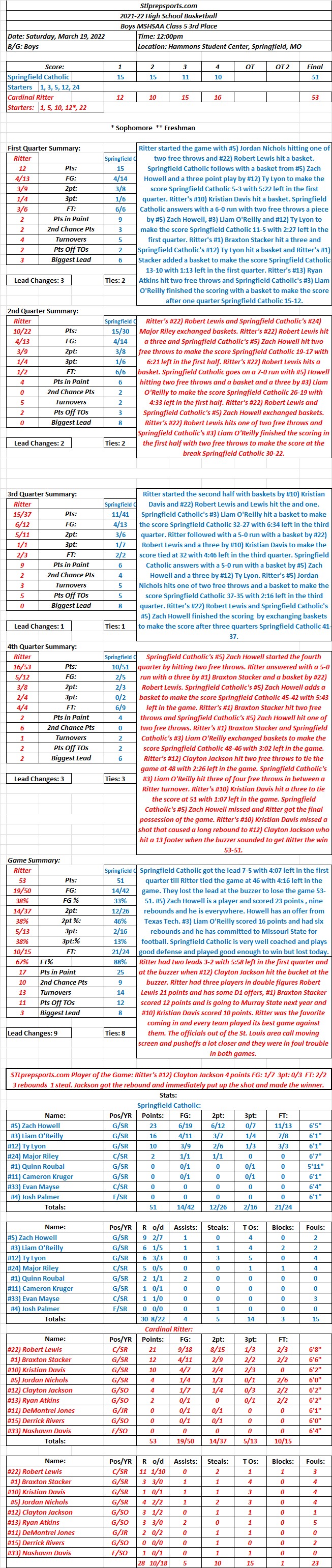 HSBB Boys MSHSAA Class 5 3rd Place @ Hammons Student Center, Springfield, MO: Cardinal Ritter 53  Springfield Catholic 51 Final: Cardinal Ritter gets 3rd Place with a buzzer beater by Ritter’s #12) Clayton&nbsp;Jackson