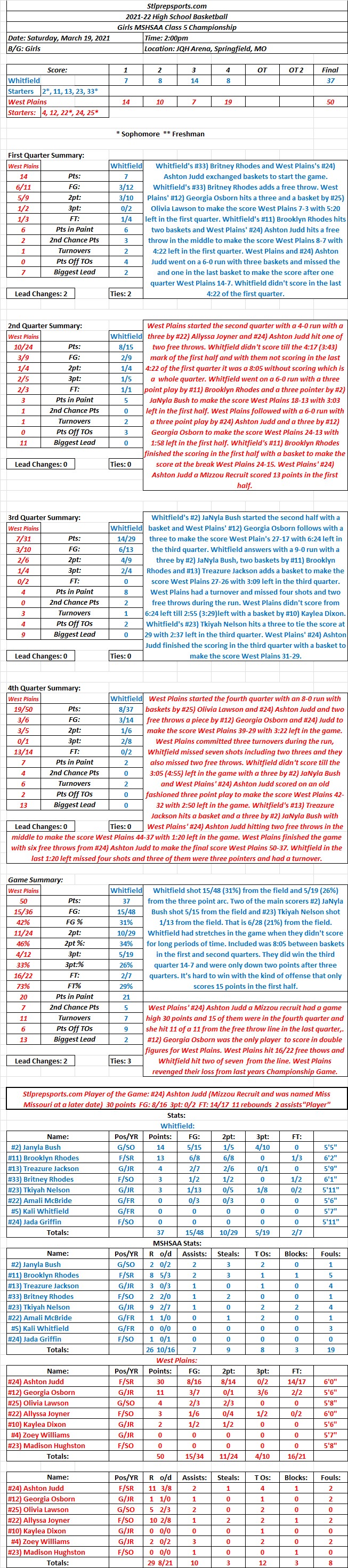 HSGB 03-19-22 Girls Class 5 Championship @ JQH Arena, Springfield, MO: West Plains 50  Whitfield 37 Final: West Plains revenges last year’s game with good defense and great free throw shooting late and #24) Ashton Judd 30&nbsp;points.