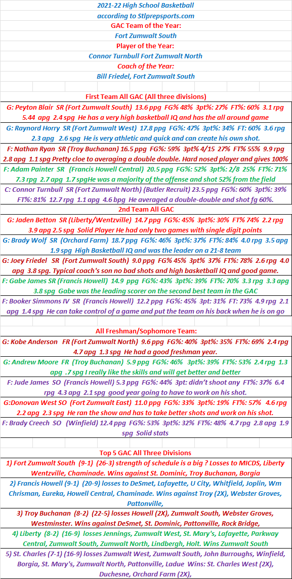HSBB 03-15-22  Stlprepsports.com 2021-22 All-GAC&nbsp;Team: