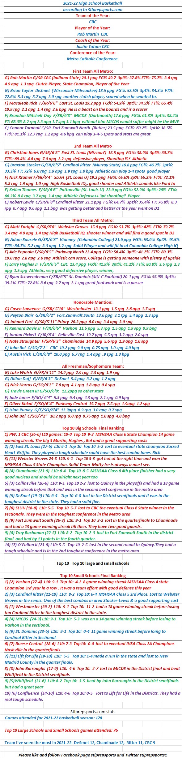HSBB 03-22-22 Stlprepsports.com 2021-22 All-Metro and Summary of the&nbsp;year.