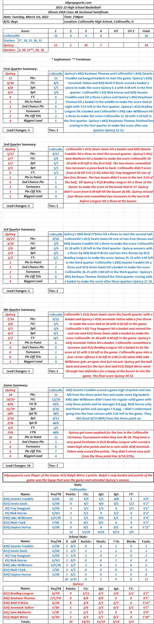HSBB 03-01-22 Boys IHSA Class 4a Sectional Semifinal: Quincy 34 at Collinsville 32 Final: Collinsville’s 18 game winning streak snapped and their season is over on a buzzer beating layup by&nbsp;Quincy.