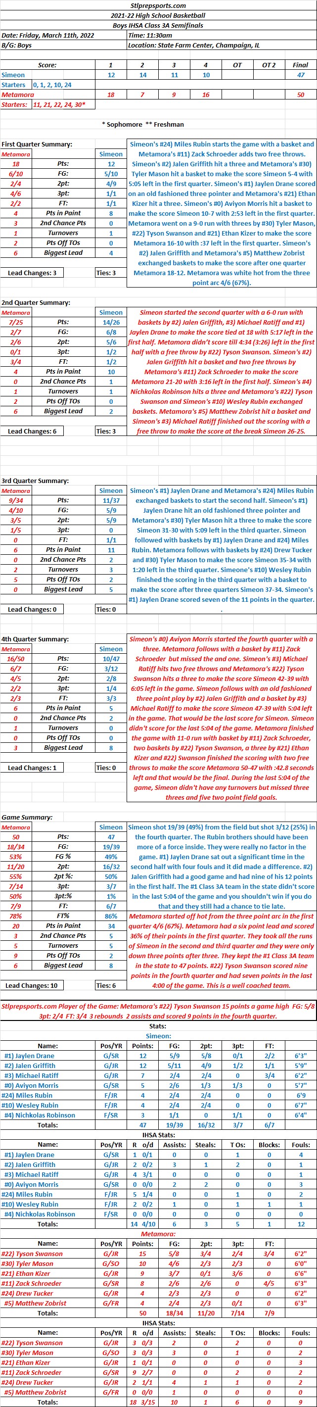 HSBB 03-11-22 Boys IHSA Class 3A Semifinals: Metamora 50  Simeon 47 Final: Metamora upsets the #1) Class 3A Simeon to get in the&nbsp;Championship.