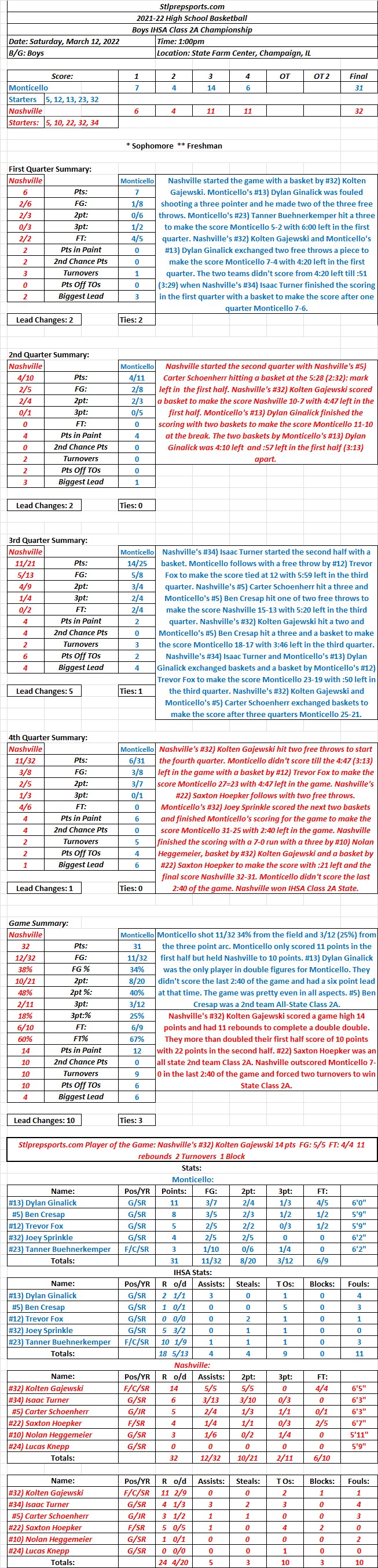 HSBB  03-12-22 IHSA Class 2 Championship: Nashville 33  Monticello 32  Final: Nashville wins the Class 2A in basketball after getting 2nd in&nbsp;football.