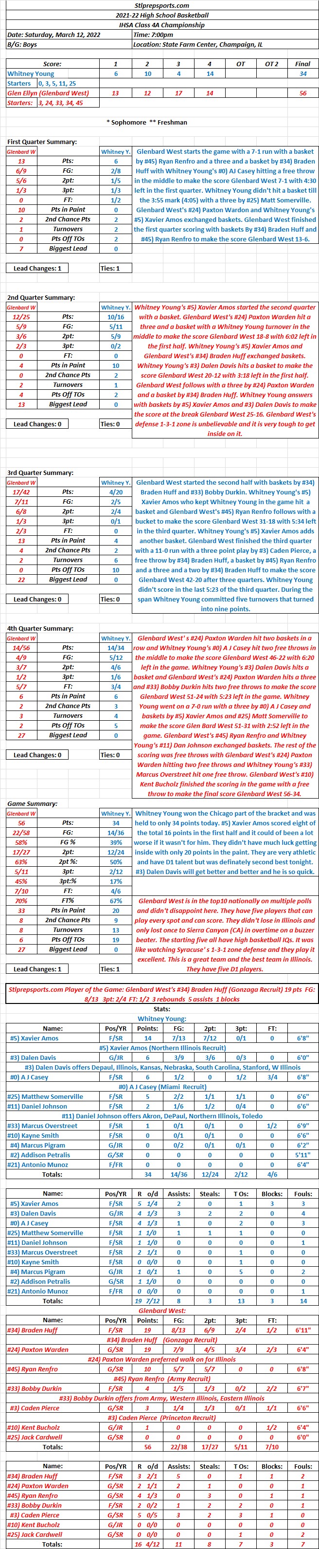 HSBB 03-12-22 Boys IHSA Class 4A Championship @ State Farm Center, Champaign , IL: Glenbard West 56  Whitney Young 34 Final: Glenbard West leaves no doubt who is the best team in&nbsp;Illinois.