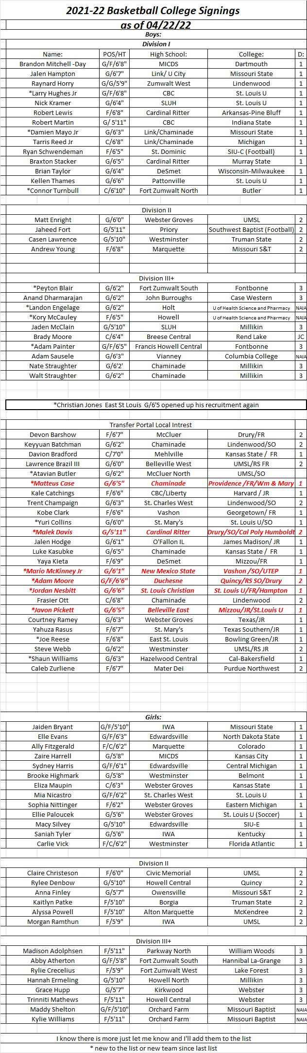 HSBB 04-22-22  (Updated) 2021-22 College Basketball&nbsp;Signings