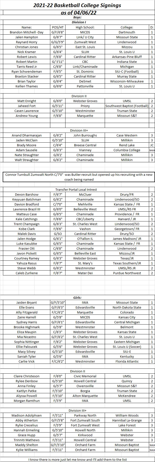 HSBB 04-06-22     2021-22  Basketball College&nbsp;Signings