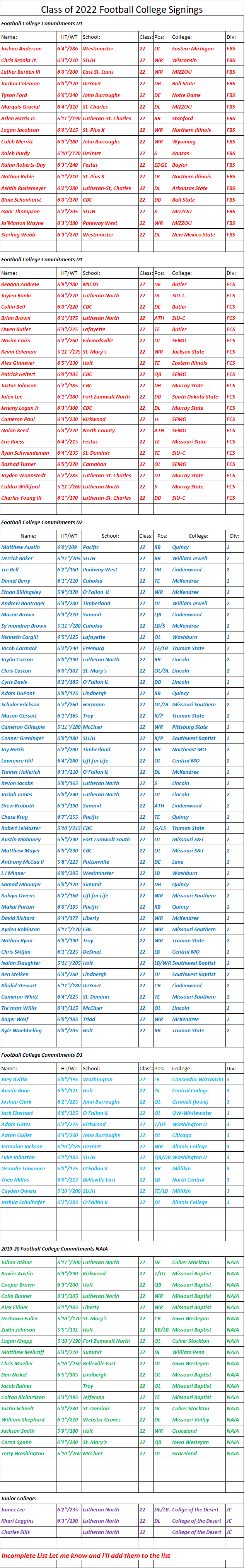 HSFB 04-11-22 Class of 2022 Football College&nbsp;Signings