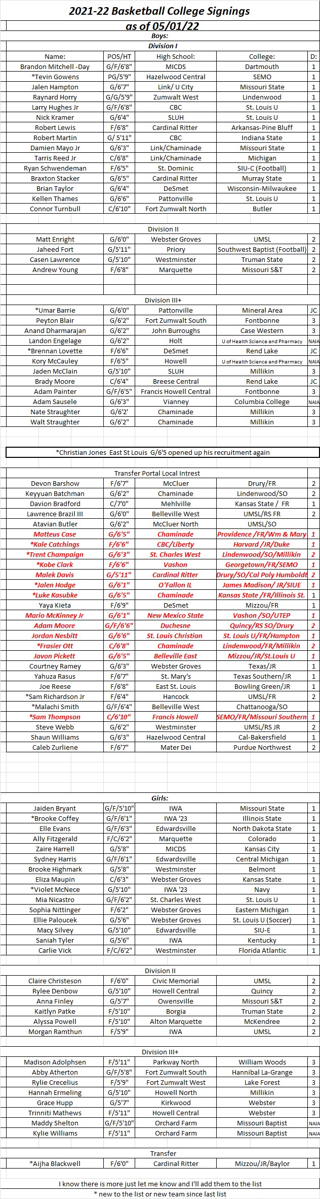 HSBB 05/01/22  (updated) 2021-22 College Basketball&nbsp;Signings