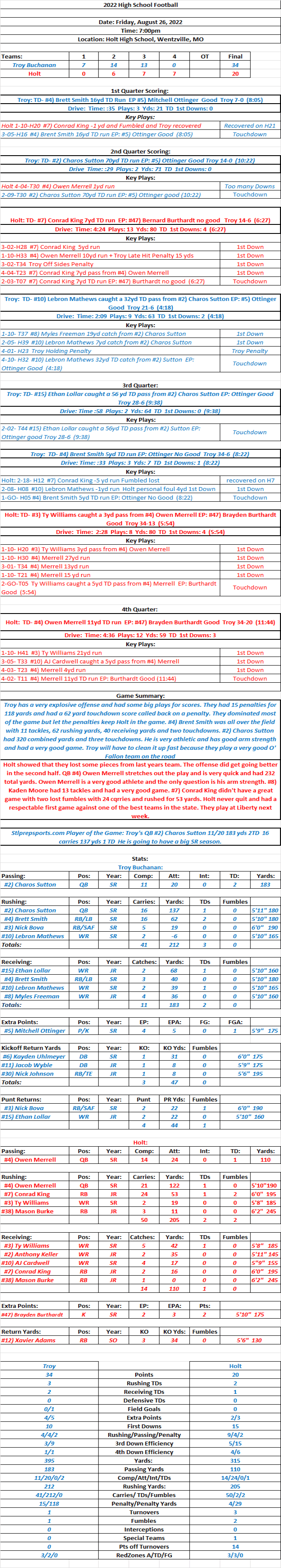 2022 Stlprepsports.com Game of the Week   Troy 34 at  Holt 20 Final: Troy has a few big plays and had 15 penalties to get the&nbsp;win.