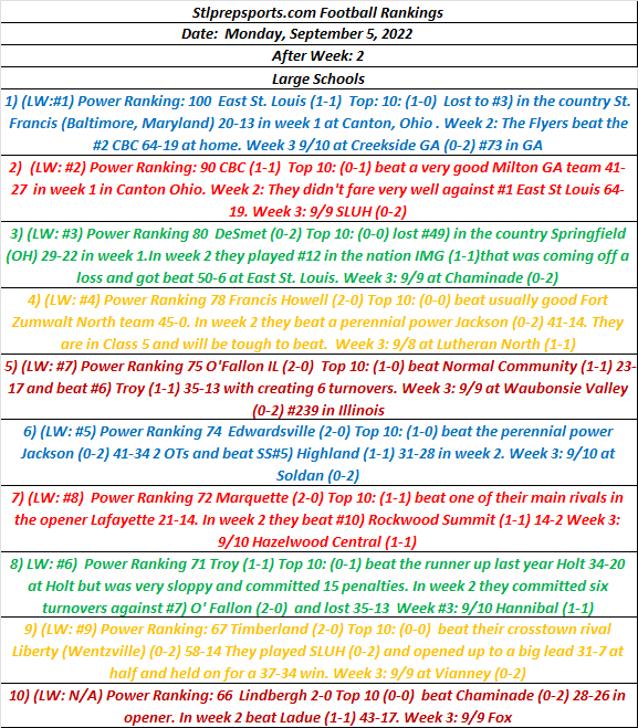 Stlprepsports.com St. Louis Metro Large School Rankings after Week 2&nbsp;09/05/22