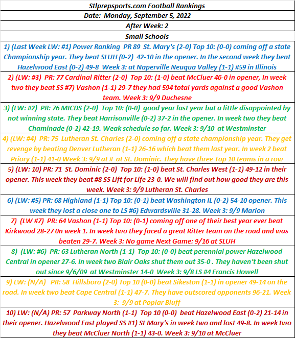 Stlprepsports.com St. Louis Metro Small School Rankings after Week 2&nbsp;09/05/22
